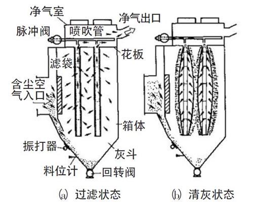 脈沖袋式除塵器結(jié)構圖