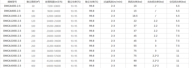 脈沖袋式除塵器技術參數(shù)